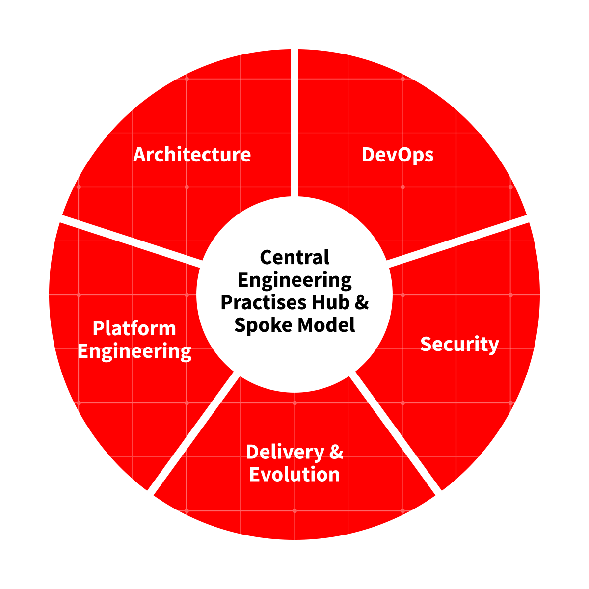 Central Engineering Practises Hub & Spoke Model