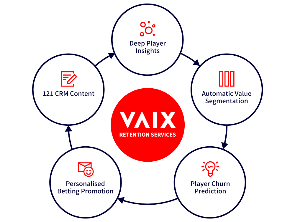 VAIX Retention Services diagram